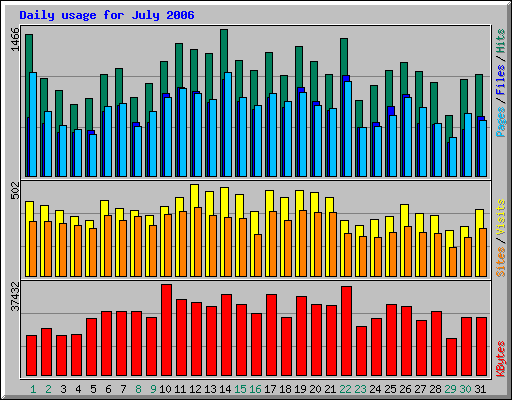 Daily usage for July 2006