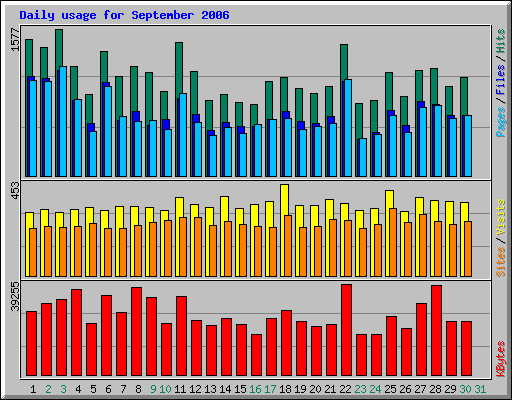 Daily usage for September 2006