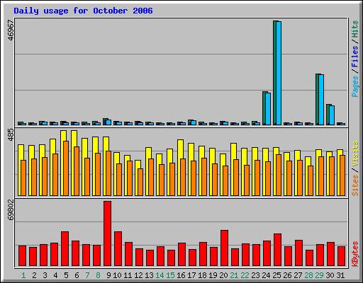 Daily usage for October 2006