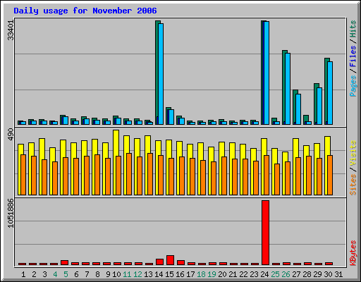 Daily usage for November 2006