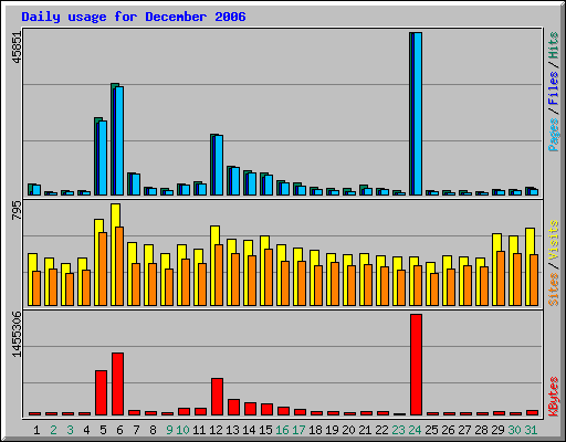 Daily usage for December 2006