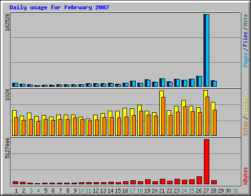 Daily usage for February 2007