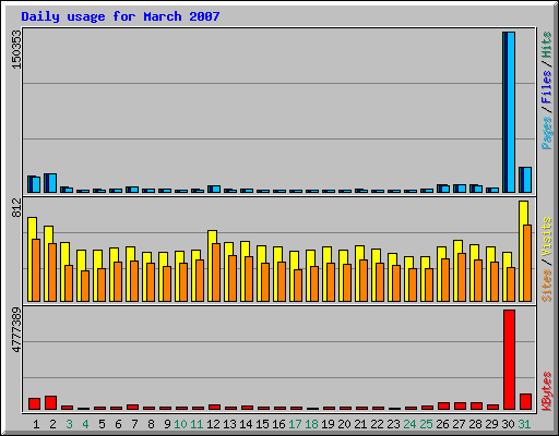 Daily usage for March 2007