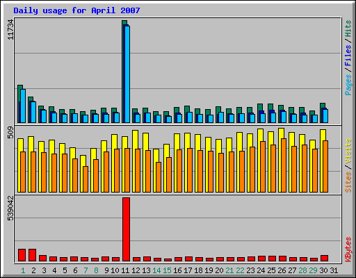 Daily usage for April 2007