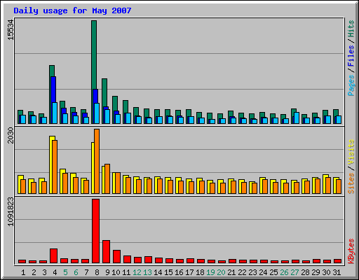 Daily usage for May 2007