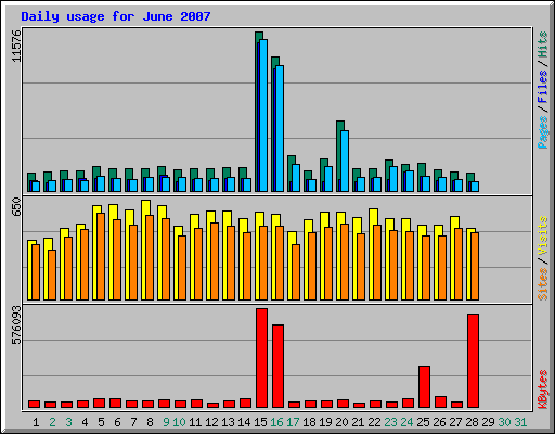 Daily usage for June 2007