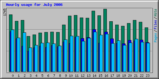 Hourly usage for July 2006