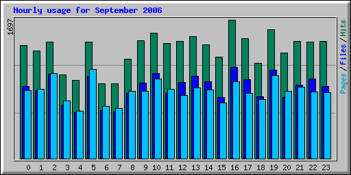 Hourly usage for September 2006