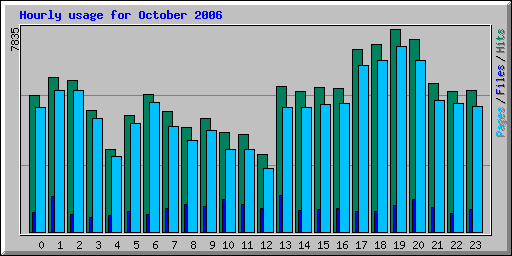 Hourly usage for October 2006