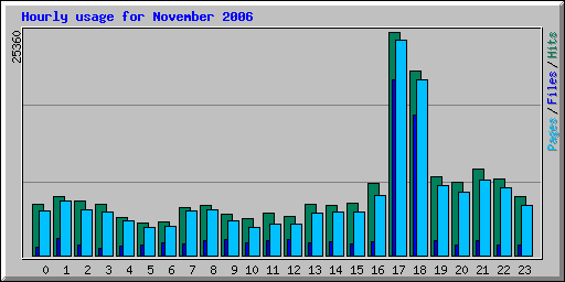 Hourly usage for November 2006