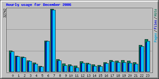 Hourly usage for December 2006