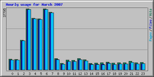 Hourly usage for March 2007