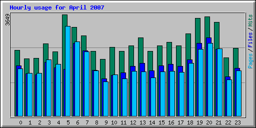 Hourly usage for April 2007