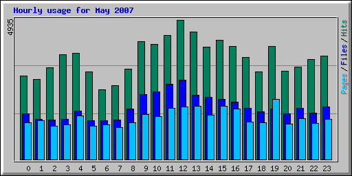 Hourly usage for May 2007