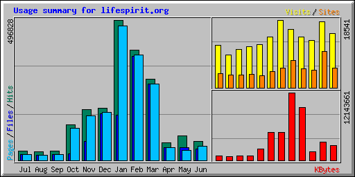 Usage summary for lifespirit.org